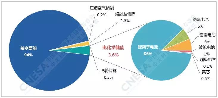 電化學(xué)儲(chǔ)能的春天：全球累計(jì)裝機(jī)翻番、新增裝機(jī)同比增長(zhǎng)288%！