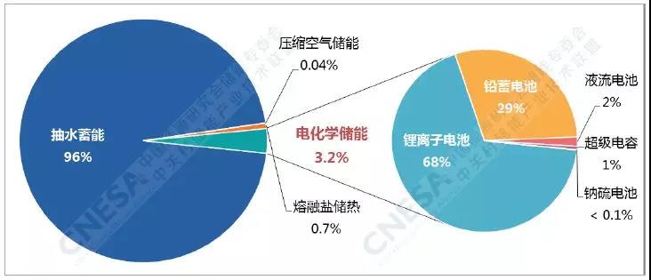 電化學(xué)儲(chǔ)能的春天：全球累計(jì)裝機(jī)翻番、新增裝機(jī)同比增長(zhǎng)288%！