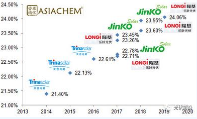 亞化咨詢：PERC效率突破24% 金屬化漿料有哪些機遇和挑戰(zhàn)？