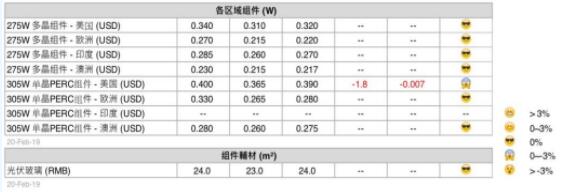 本周光伏供應鏈價格（2月21日）