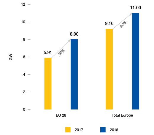 2018歐洲光伏裝機11吉瓦 未來兩年太陽能需求強勁