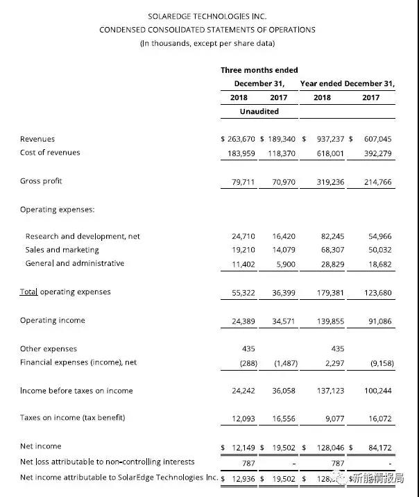 SolarEdge 2018年逆變器出貨3.9GW，毛利率35.4%