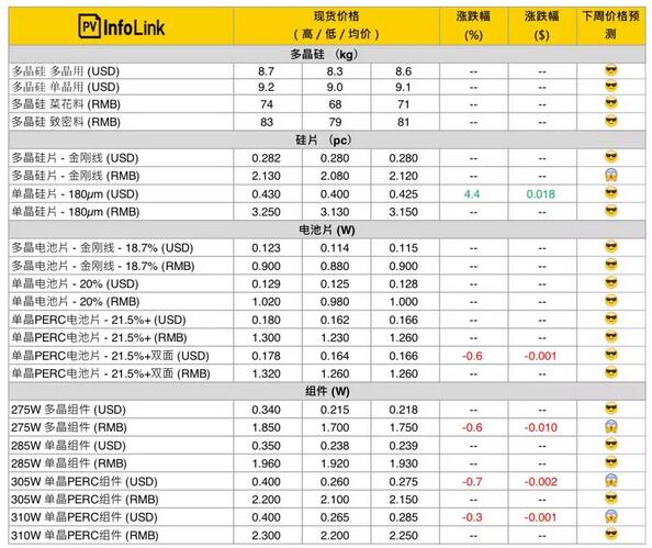 最新光伏供應(yīng)鏈價格（3月6日）