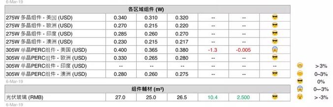 最新光伏供應(yīng)鏈價格（3月6日）