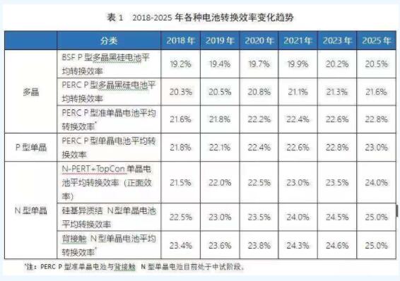 2018-2025年高效太陽能電池技術(shù)發(fā)展走勢預(yù)測